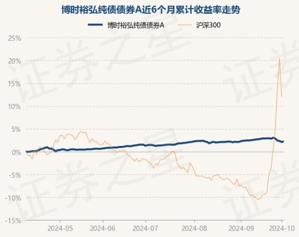 开云kaiyun中国官方网站博时裕弘纯债债券A最新单元净值为1.1306元-开云(中国专属) 官方网站 登录入口